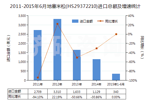 2011-2015年6月地塞米松(HS29372210)進(jìn)口總額及增速統(tǒng)計(jì)